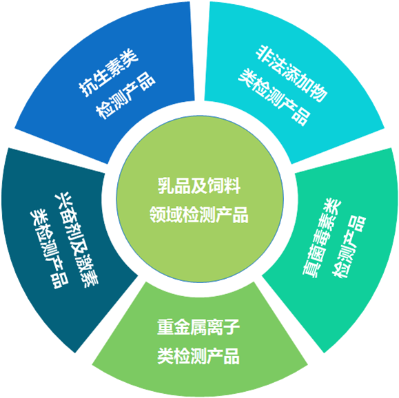 乐虎游戏生物乳品检测产品