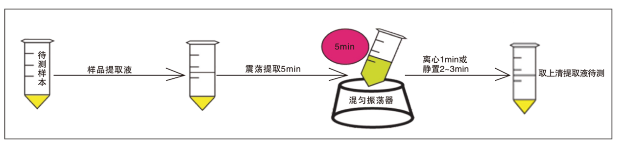	玉米赤霉烯酮荧光定量检测试纸条样品前处理