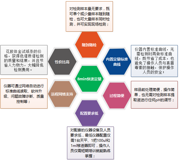 上海乐虎游戏生物真菌毒素系列荧光定量检测试纸条产品亮点