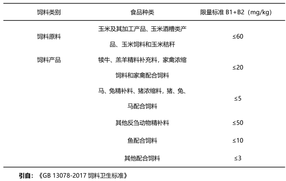 上海乐虎游戏饲料中伏马毒素国家限量标准