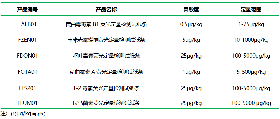 上海乐虎游戏霉菌毒素检测项目及性能参数