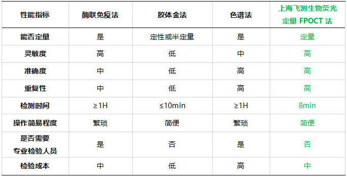 上海乐虎游戏荧光定量FPOCT技术平台与其他方法学技术性能的对比
