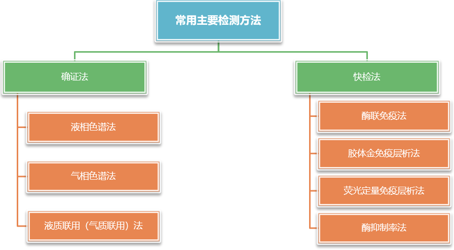 真菌毒素快速检测方法
