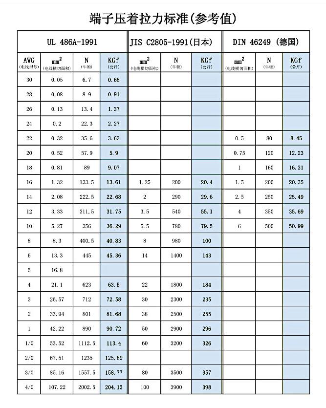 端子压着拉力国际标准(参考值)